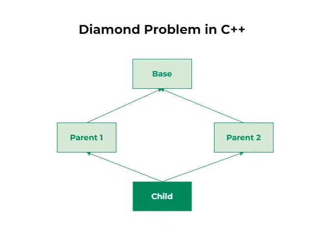 Diamond problem in Inheritance