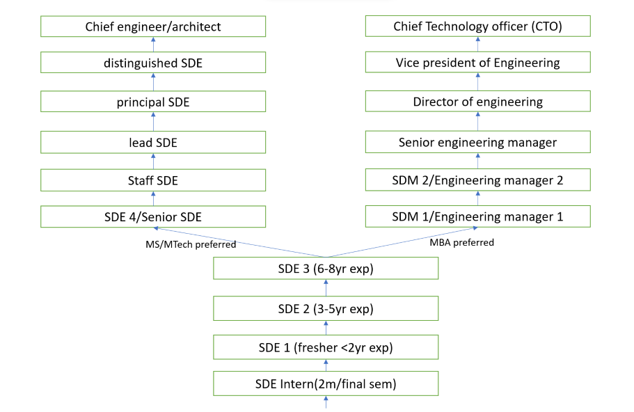 Software engineer hierachy